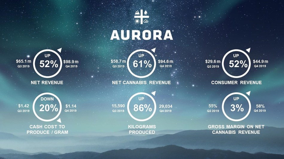 Aurora Cannabis Announces Financial Results – Revenues Up 52% from Previous Quarter