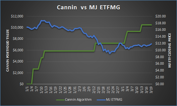 Better Marijuana Stock Investment: Largest Marijuana ETF VS Cannin.com